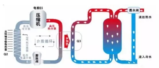 空气源热泵工作原理