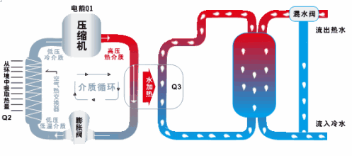 空气源热泵工作原理
